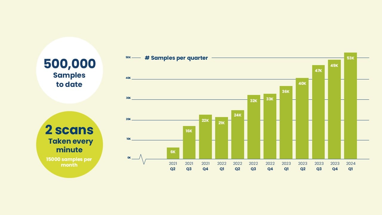 Graph showing the number of samples per quarter since 2021