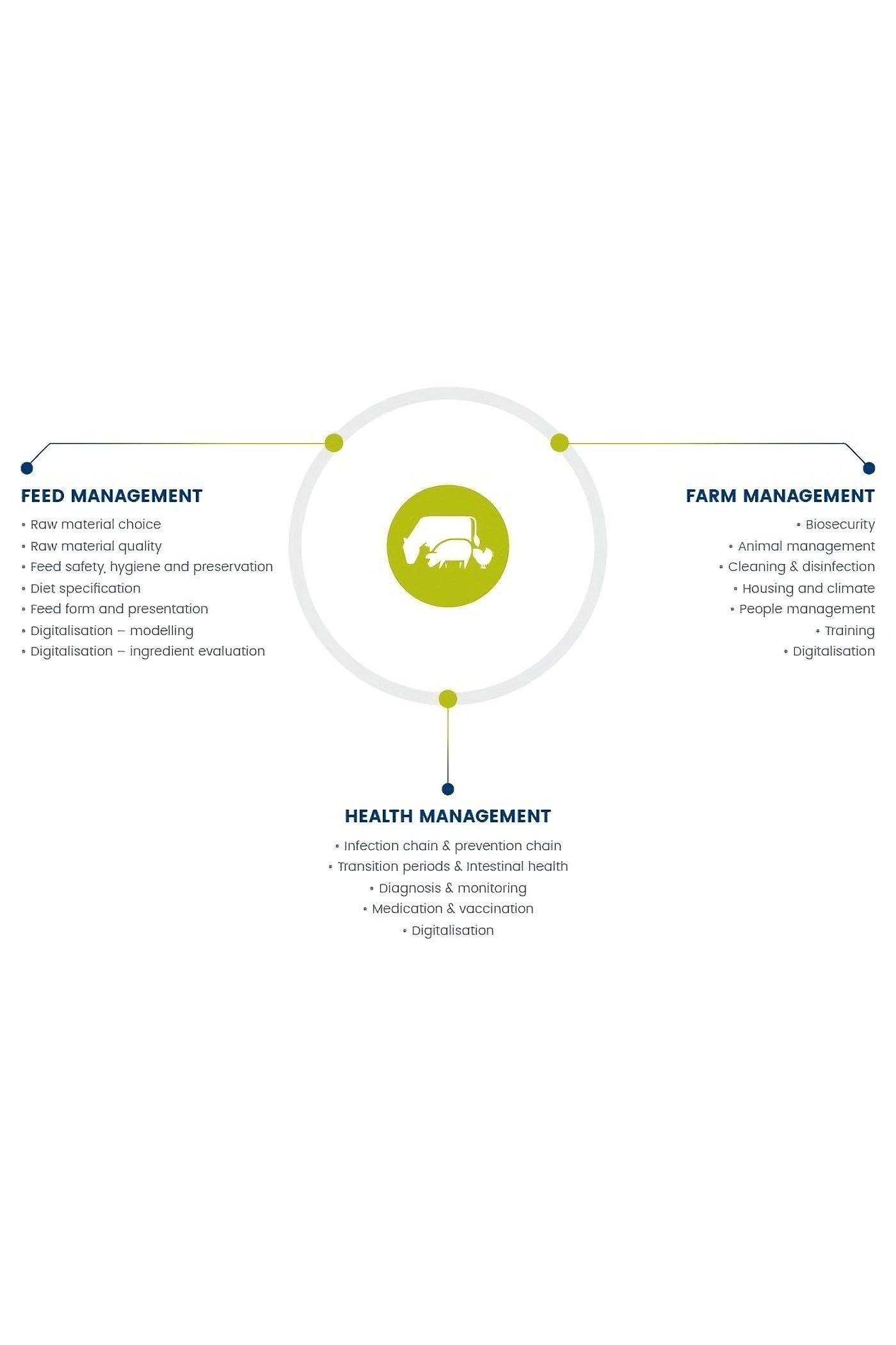 Feed, farm, and health management graph