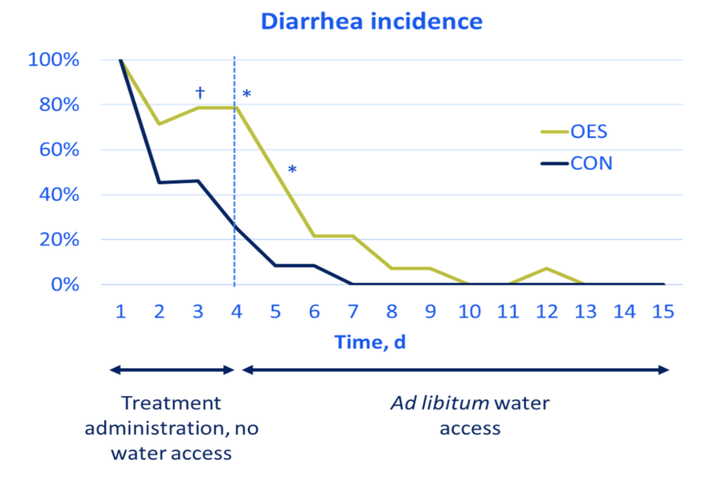 Diarrhoea incidence in calves fed oral electrolyte