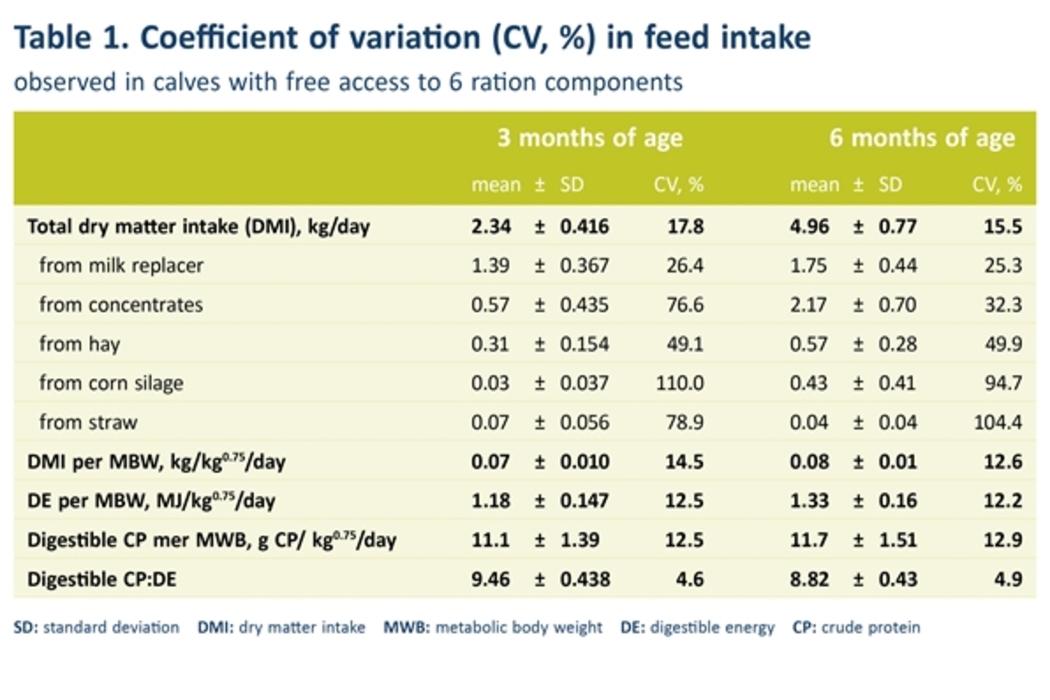 coefficient of variation in feed intake